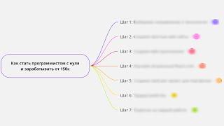 7 шагов: Как стать программистом с нуля и зарабатывать от 150к