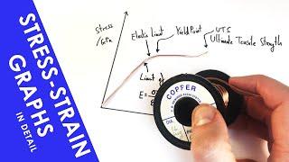 Stress-Strain Curves in Detail - A Level Physics