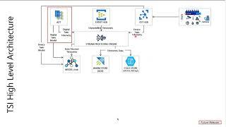 Utilizing Azure Times Series Insights for IoT Data