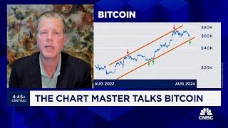 Chart Master: What's ahead for bitcoin?