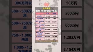 年収別平均貯蓄額と貯蓄額中央値
