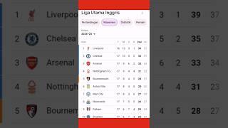 Klasemen Terbaru Liga-Liga Top Eropa #premierlegue #laliga #seriea #bundesliga @NasgorFootball