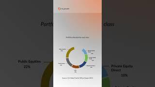 Asset allocation by global family offices 2023