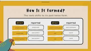 Mastering Direct &IndirectSpeech: A Fun and Easy Learning