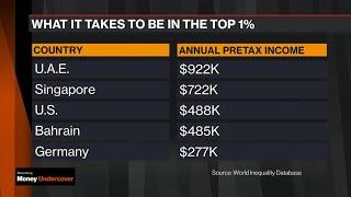 It Takes $500,000 to Make Top 1% in U.S., Five Times China Level