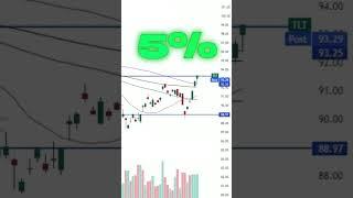  TLT Swing Trade Alert  Members got a nice profit on this one!  #TLT #shorts #swingtrading #trade