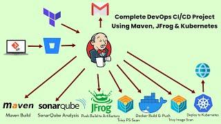 DevOps CI CD Project | Complete DevOps Project from Scratch | CICD DevOps Project | Jenkins CI CD