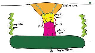 Looking for Copper- How are Porphyry Deposits formed?