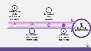 Méthodologie de recherche: 4 Etapes pour réaliser une revue systématique de la littérature