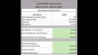 Investment Diary ( 20 to 28th April 2023)