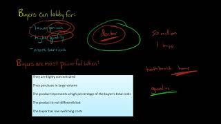 Porter's 5 Forces:  Bargaining Power of Buyers