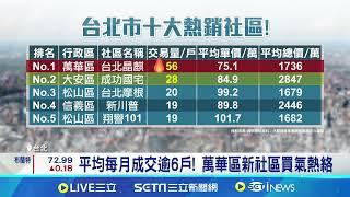 北市十大熱銷社區! 萬華平均每月成交逾6戶 買房族最愛物件! 高CP值.周邊生活機能便利｜記者 劉馥慈 張詠筌 ｜台灣要聞20241121｜三立iNEWS