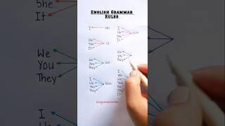 Learn English Grammar Rules  #english #grammar #education #learning