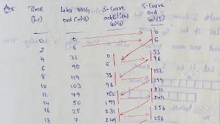 S curve hydrograph solved problems