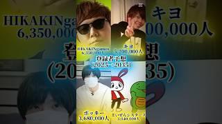 ゲーム実況者の登録者予想(2025年→2035年)#hikakingames #キヨ #ポッキー #まいぜんシスターズ