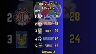 TABLA GENERAL de la LIGA MX 2024,  Jornada 13