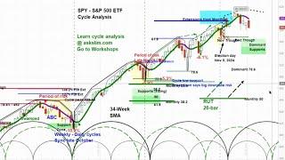 US Stock Market - S&P 500 SPY | Cycle and Chart Analysis | Price Projections & Timing