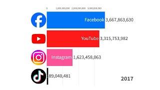 YouTube vs Instagram vs Facebook vs TikTok: Download History Battle (2010-2024)