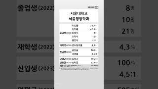 서울대학교 식품영양학과 학생 경쟁력 (2022-2023) #shortsfeed