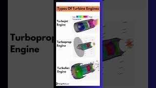 Types of Jet Engine#shorts 