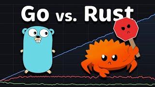 Rust vs. Go (Golang): Performance (Only Standard Library)