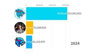 MrBeast vs Ronaldo vs MrBeast Gaming - Subscriber Count History (2012-2024)