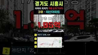 시흥에서 가장 싼 20평형 아파트 5곳입니다. 경기도 시흥시 8월 최근 거래중 최저가 순위 TOP5. #영끌 #급매 #시흥아파트 #부동산 #전세가 #경매 #갭투자 #분양가