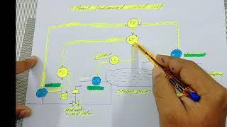 THREE ELEMENTS CONTROL LOOPS, FEEDFARWARD AND CASCADE CONTROL LOOP DIFFERENCE URDU/HINDI