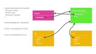 JavaScript 객체 지향 프로그래밍 - 15. prototype vs proto