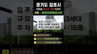 김포에서 가장 싼 아파트 5곳입니다. 경기도 김포시 30평형대 거래중 최저가 순위 탑5 #급매 #부동산 #갭투자 #분양가 #급매물 #전세가 #저렴한부동산 #저렴한아파트 #싼아파트