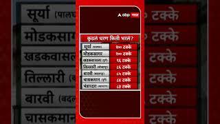 Maharashtra Dam Water Level : राज्यात कोणत्या धरणात किती पाणीसाठी?