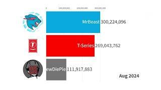 MrBeast vs T-Series vs PewDiePie - Sub Count History 2006-2025 (+Future)