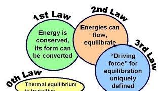 All laws of thermodynamics ( Complete discussion in interview & in viva voice)