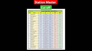 RRB NTPC Cut Off  | Station Master Cut Off