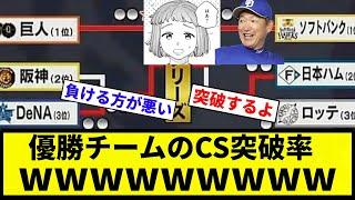 【全球団あるな】優勝チームのCS突破率wwwwwwwwww【反応集】【プロ野球反応集】