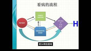 加拿大医疗卫生系统 之 看病篇(4.2) ：如何找家庭医生？有家庭医生还可以去walk-in 诊所看医生吗？