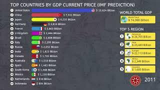 Largest Economy in The World by GDP Nominal Presented With Bar Chart Race