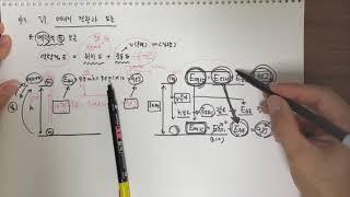 [시험 대비] [중3과학/2학기]  '역학적 에너지의 전환과 보존'