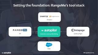 Customer Acquisition Strategies: RangeMe's Accelarate Growth by 18x in 10 Months