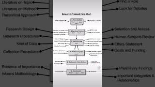 How to write research proposal #shorts #fyp #research #phdstudent