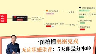 汪诘：一图搞懂“奥密克戎的无症状感染者”，5天即是分水岭