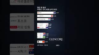철강 및 광산 브랜드 세계 순위 2023