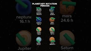 Planetary rotation periods #shorts #planet #animation #science