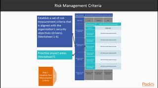 Fundamentals of IoT Security : What is Threat Modeling  | packtpub.com