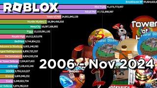 The Most Played Roblox Games (2006 - November 2024)