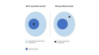 Model misspecification explained in 3 minutes