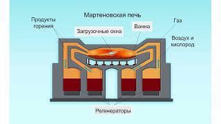 Производство стали мартеновским способом