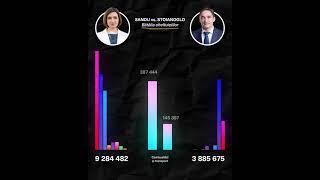 #Prezidențiale2024. Sandu vs. Stoianoglo: Bătălia cheltuielilor