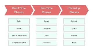 UVM Simplified (#6 UVM Phases)