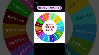 서울시 성북구 아파트 평균 전세 거래 금액 순위 [2024년 7월] #shorts